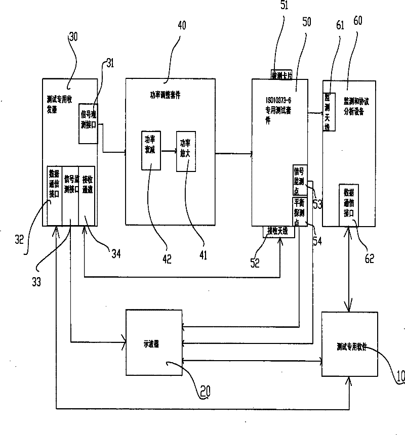 Non-contact IC card radio frequency protocol and application testing method