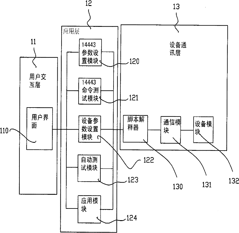 Non-contact IC card radio frequency protocol and application testing method