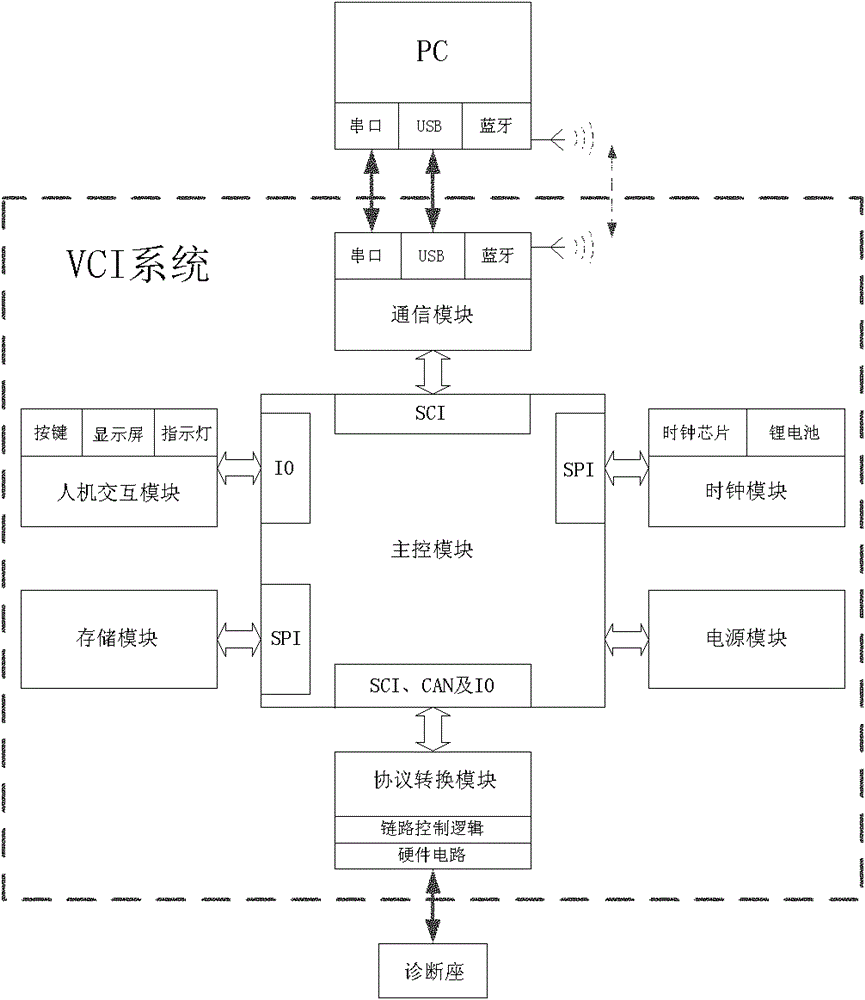 Multifunctional comprehensive type electric control automobile fault diagnosis system