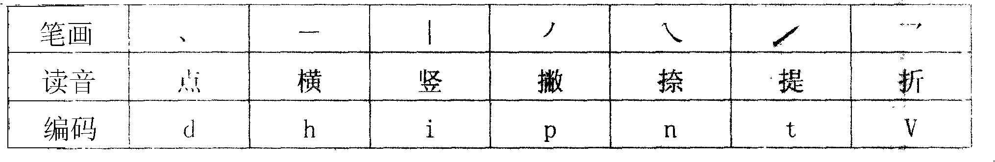 Input method for Chinese character of first pronunciation