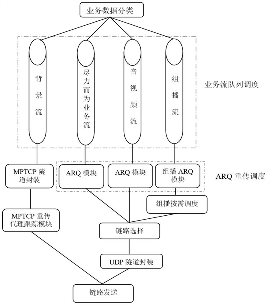 Multi-network convergence transmission system and transmission method based on QoS