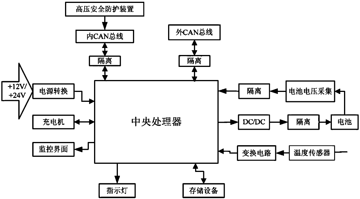 Novel battery management system for high-speed electric vehicle