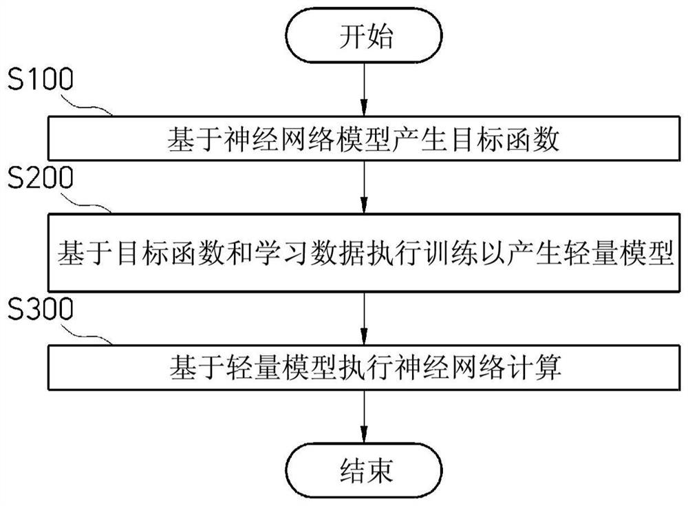 Structural learning and simplification method of deep neural network