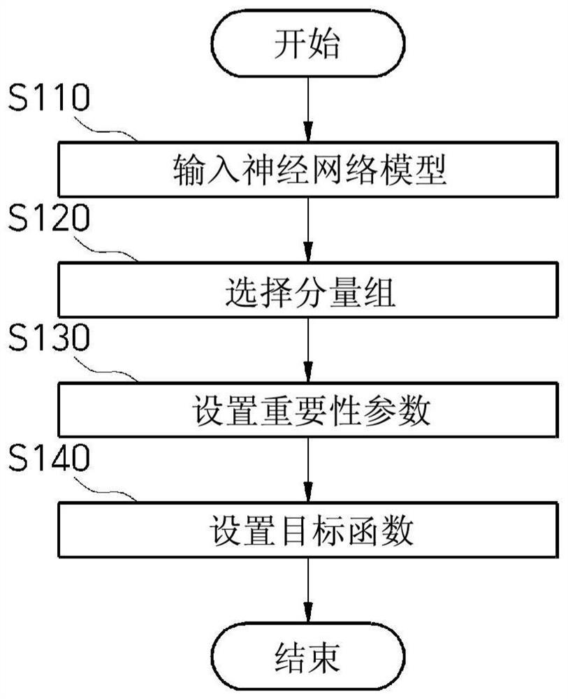 Structural learning and simplification method of deep neural network