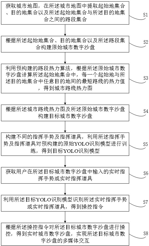 Multimedia interaction method and device of digital sand table