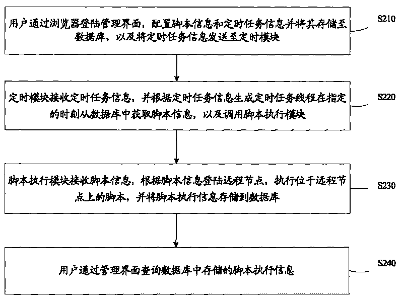 Script execution system and method