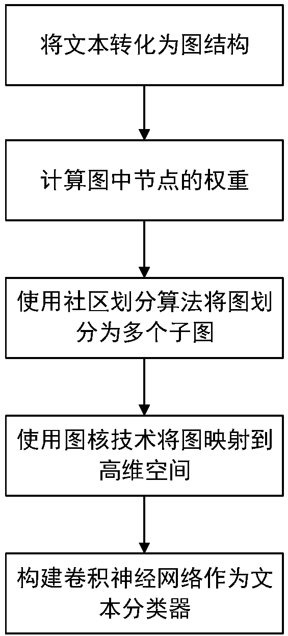 Text classification method based on graph kernel and convolutional neural network