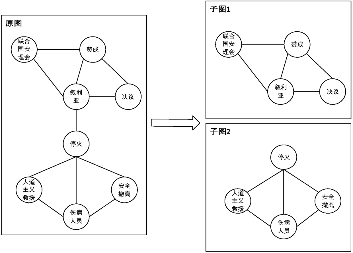 Text classification method based on graph kernel and convolutional neural network