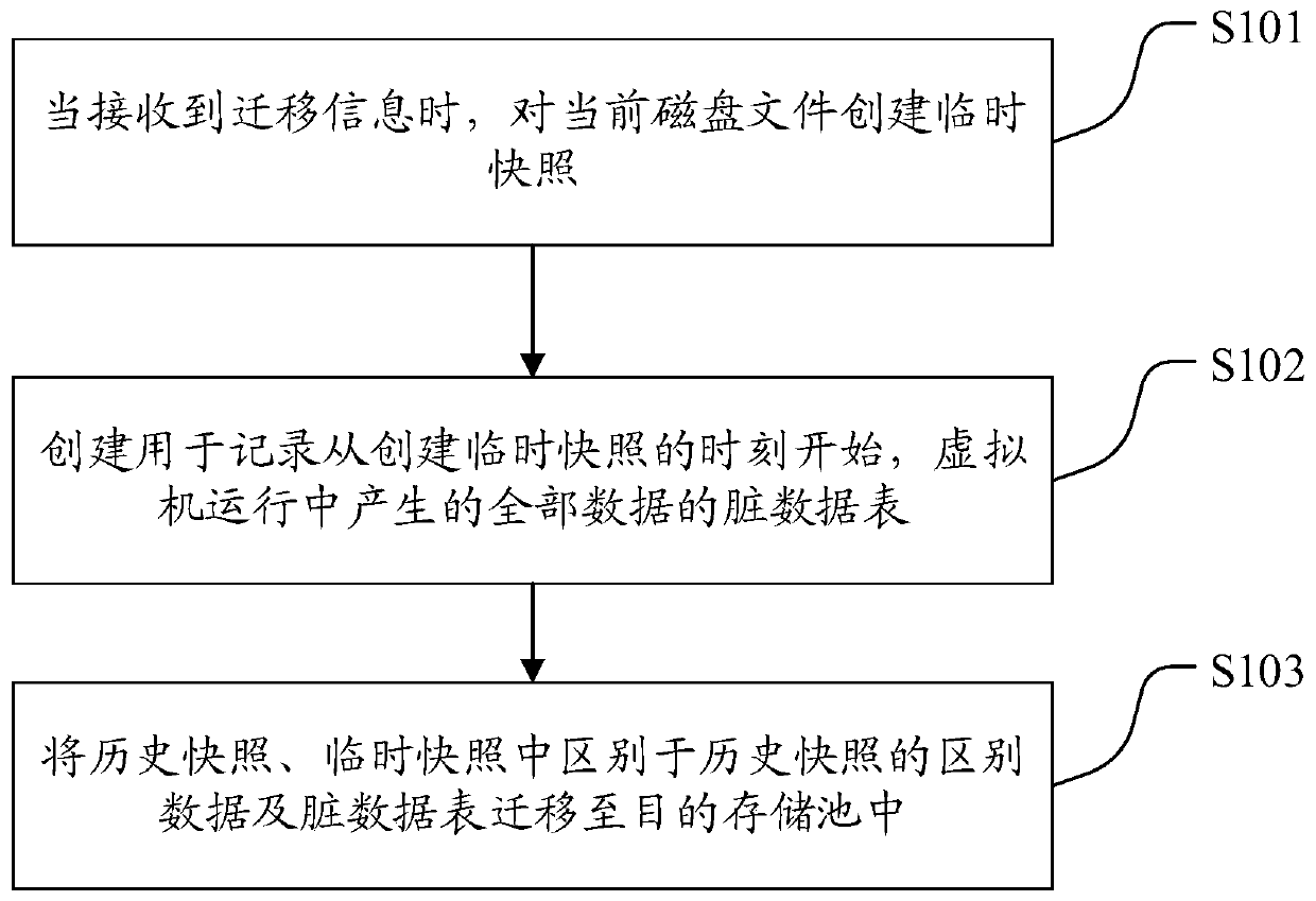 Online migration method, device and equipment for disk data and medium