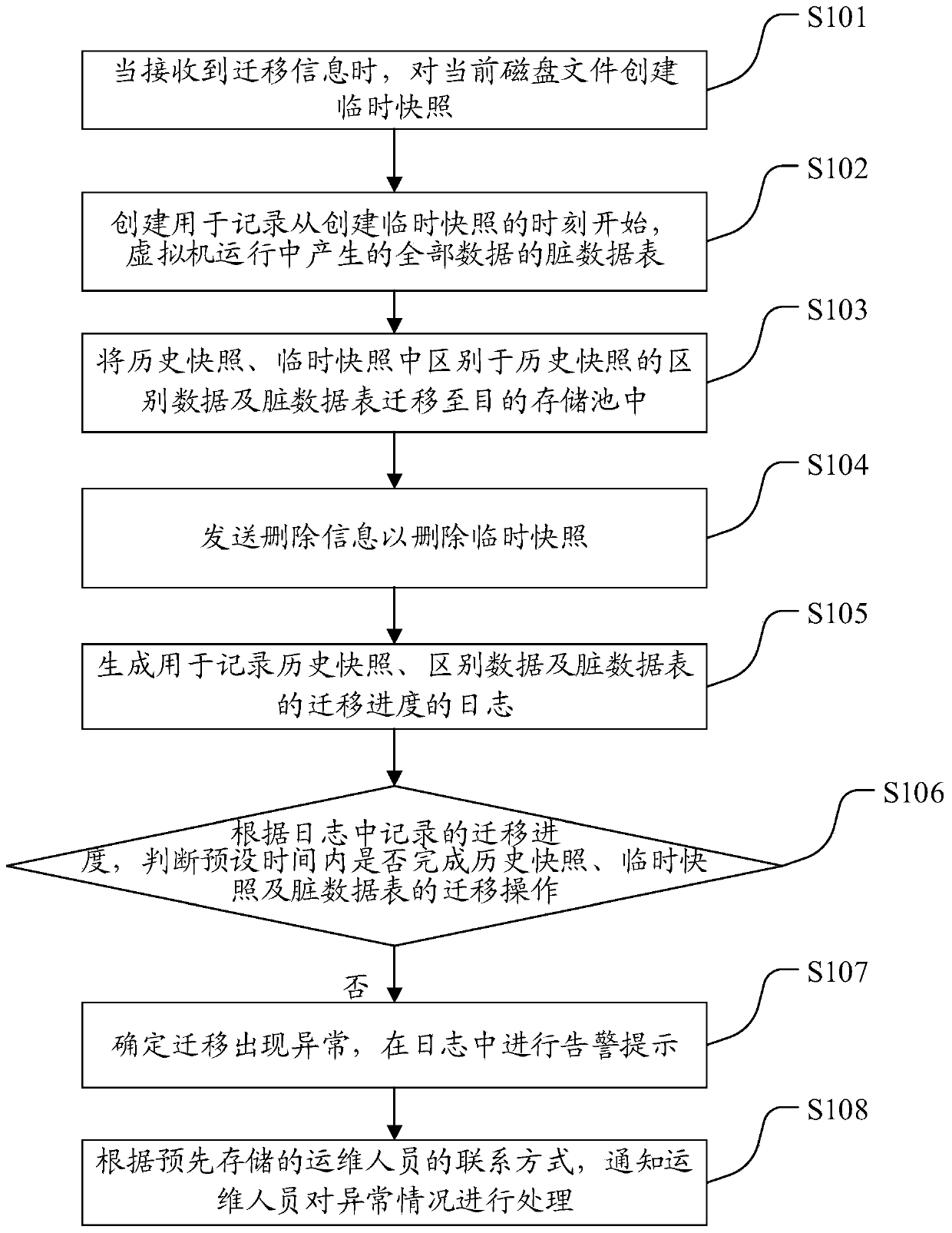 Online migration method, device and equipment for disk data and medium