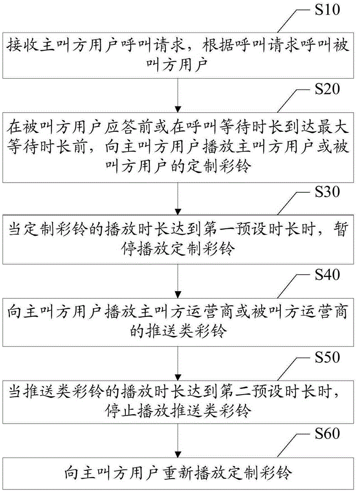 Method and device for pushing coloring ring back tone service