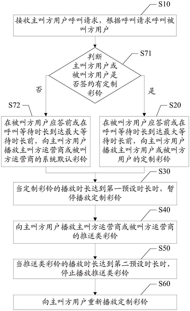 Method and device for pushing coloring ring back tone service