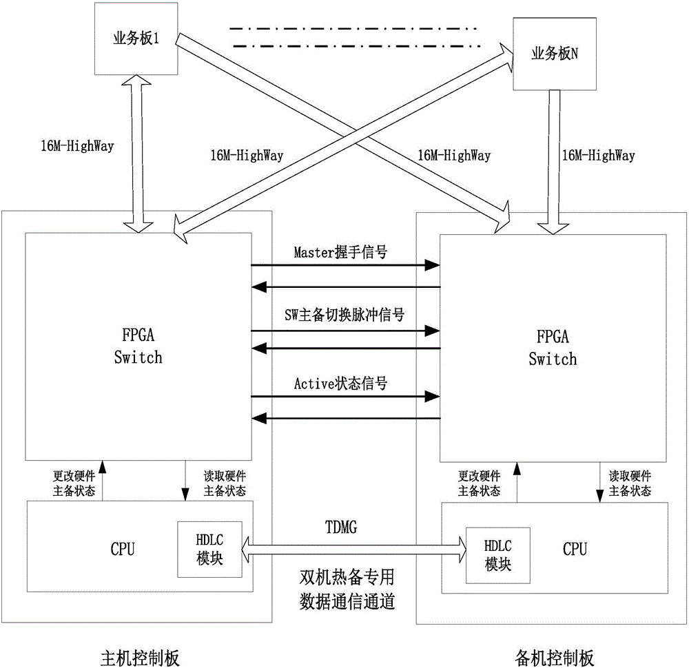 Duplicated hot-redundancy method of telephone dispatching device in distributed system architecture