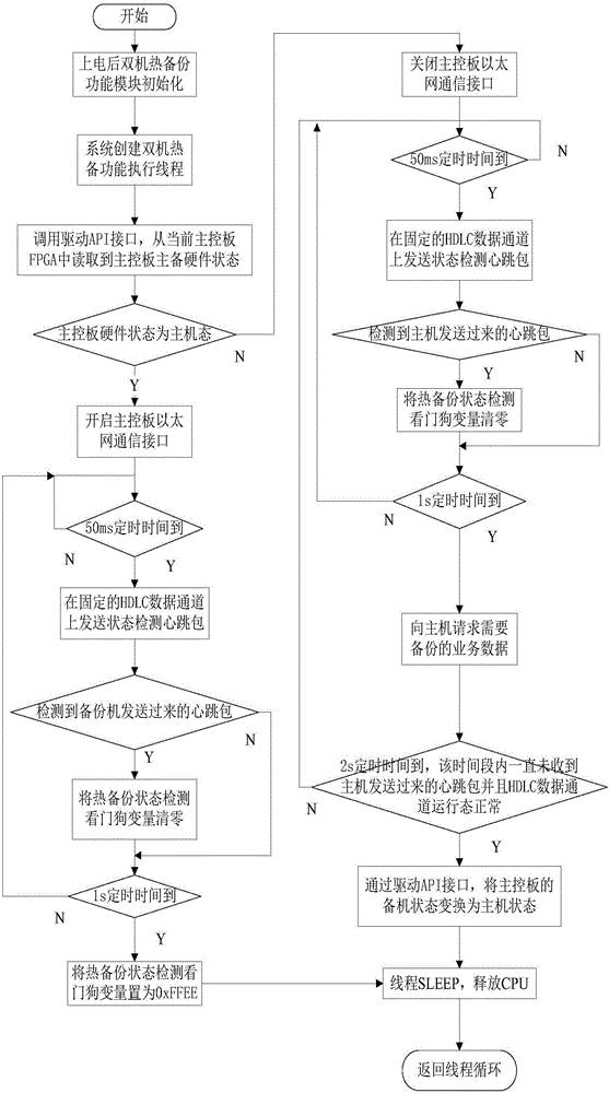 Duplicated hot-redundancy method of telephone dispatching device in distributed system architecture