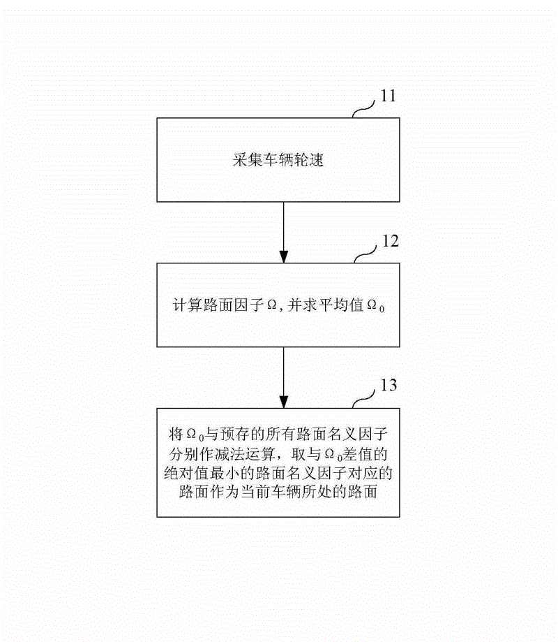 Pavement identification method and system as well as vehicle anti-lock brake method and system