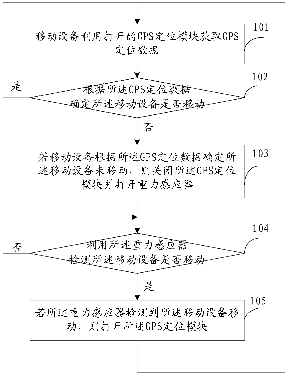 A kind of power saving method of GPS positioning module and mobile device