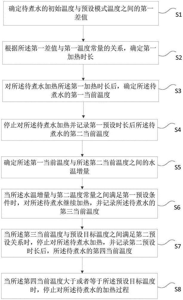 Method and device for controlling water boiling temperature