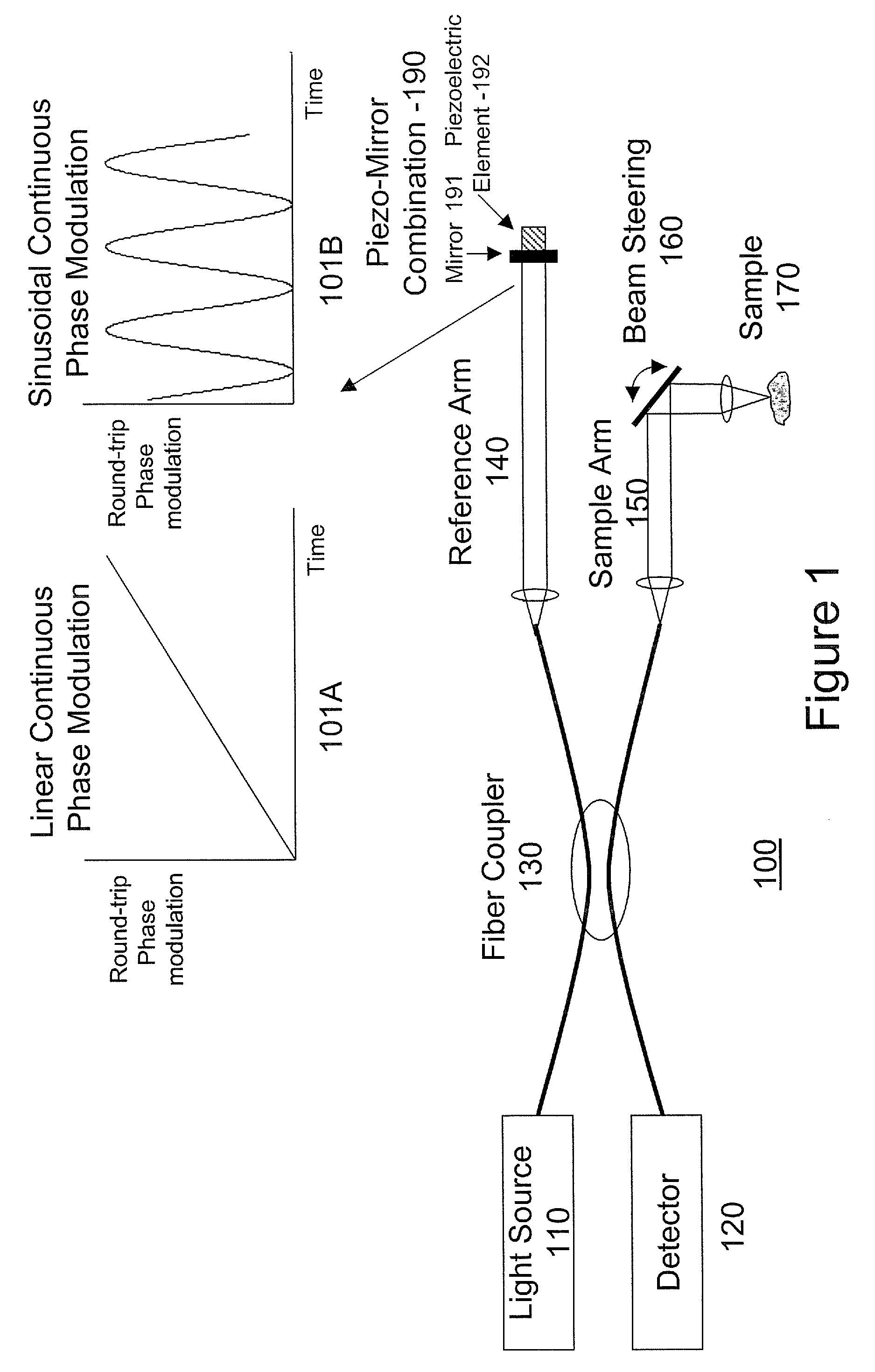 Methods, systems and computer program products for removing undesired artifacts in fourier domain optical coherence tomography (FDOCT) systems using continuous phase modulation and related phase modulators
