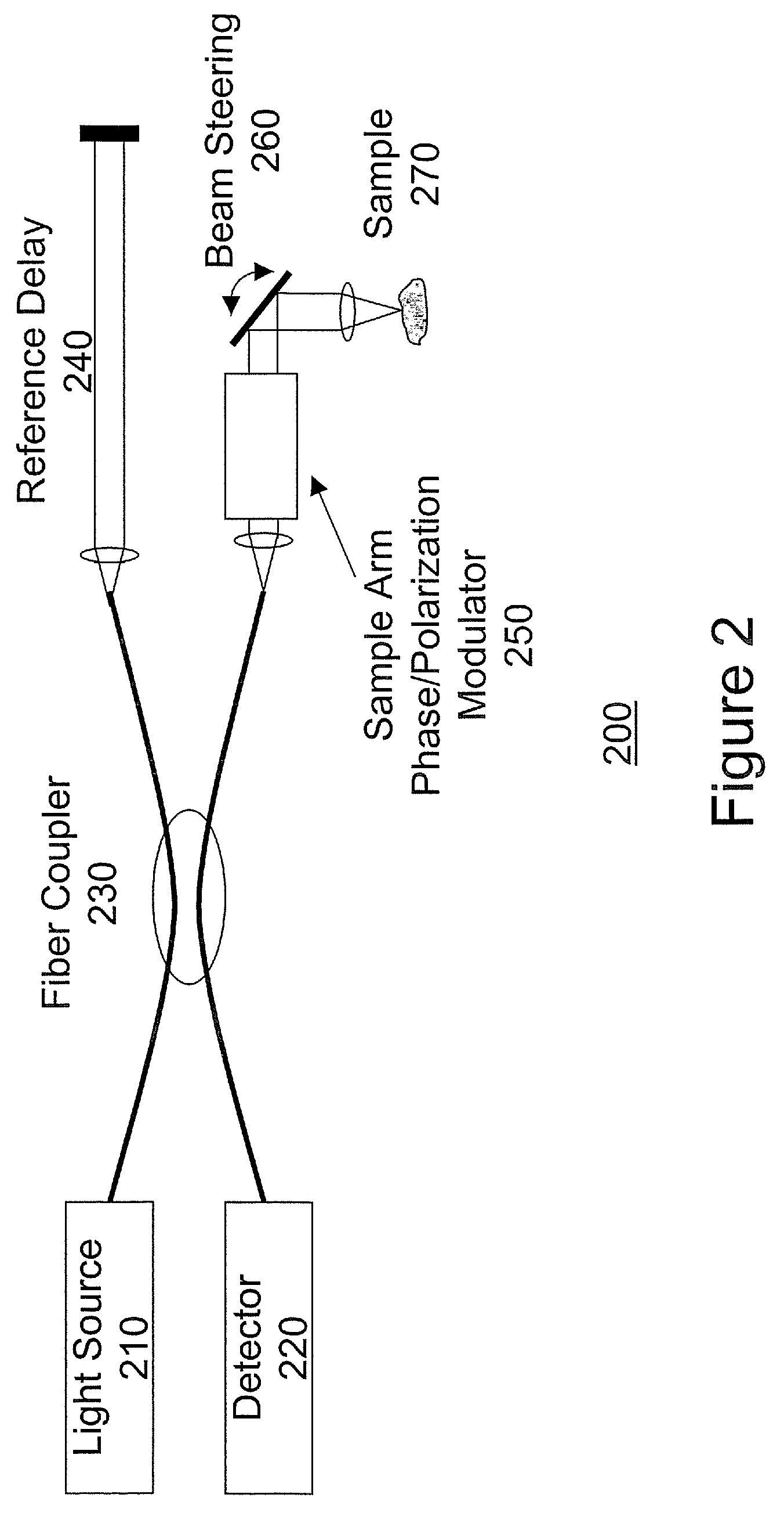 Methods, systems and computer program products for removing undesired artifacts in fourier domain optical coherence tomography (FDOCT) systems using continuous phase modulation and related phase modulators