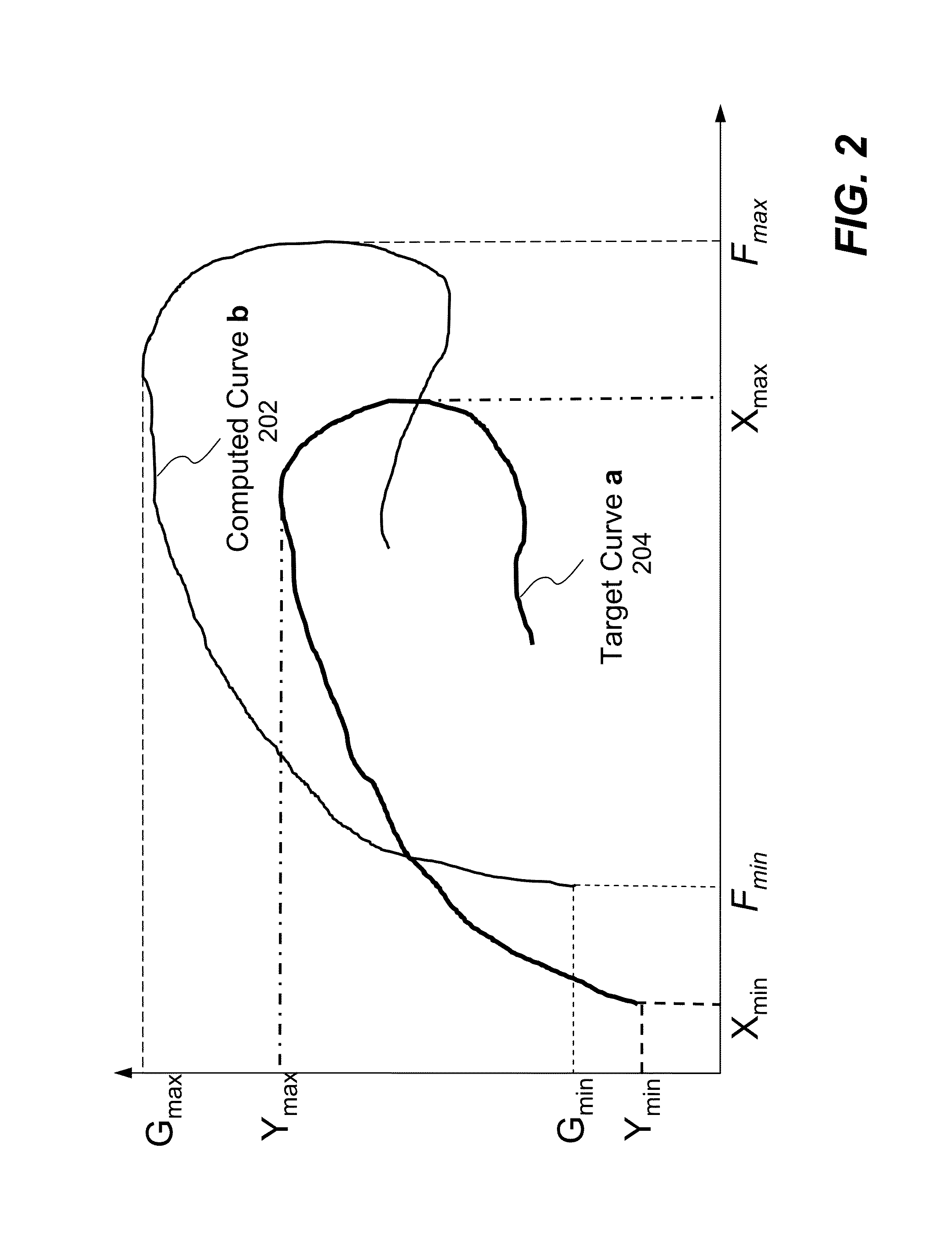 Curve matching for parameter identification