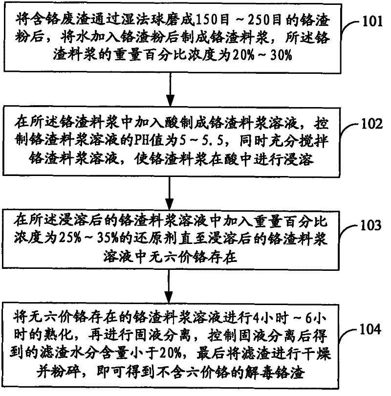 Method for detoxicating chromium residues and comprehensive utilization of detoxicated chromium residues