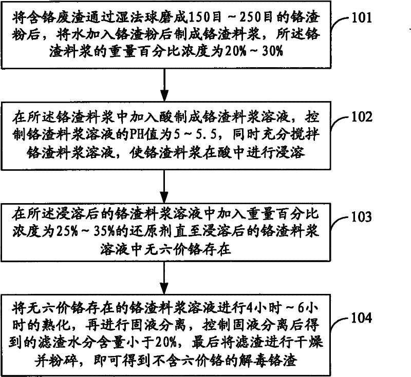 Method for detoxicating chromium residues and comprehensive utilization of detoxicated chromium residues