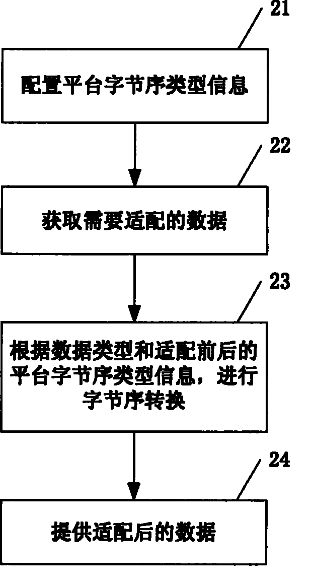 Adapting method between different byte sequence styles in network communication