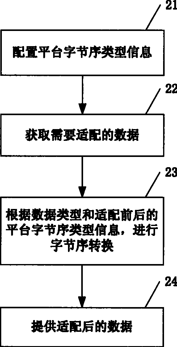 Adapting method between different byte sequence styles in network communication