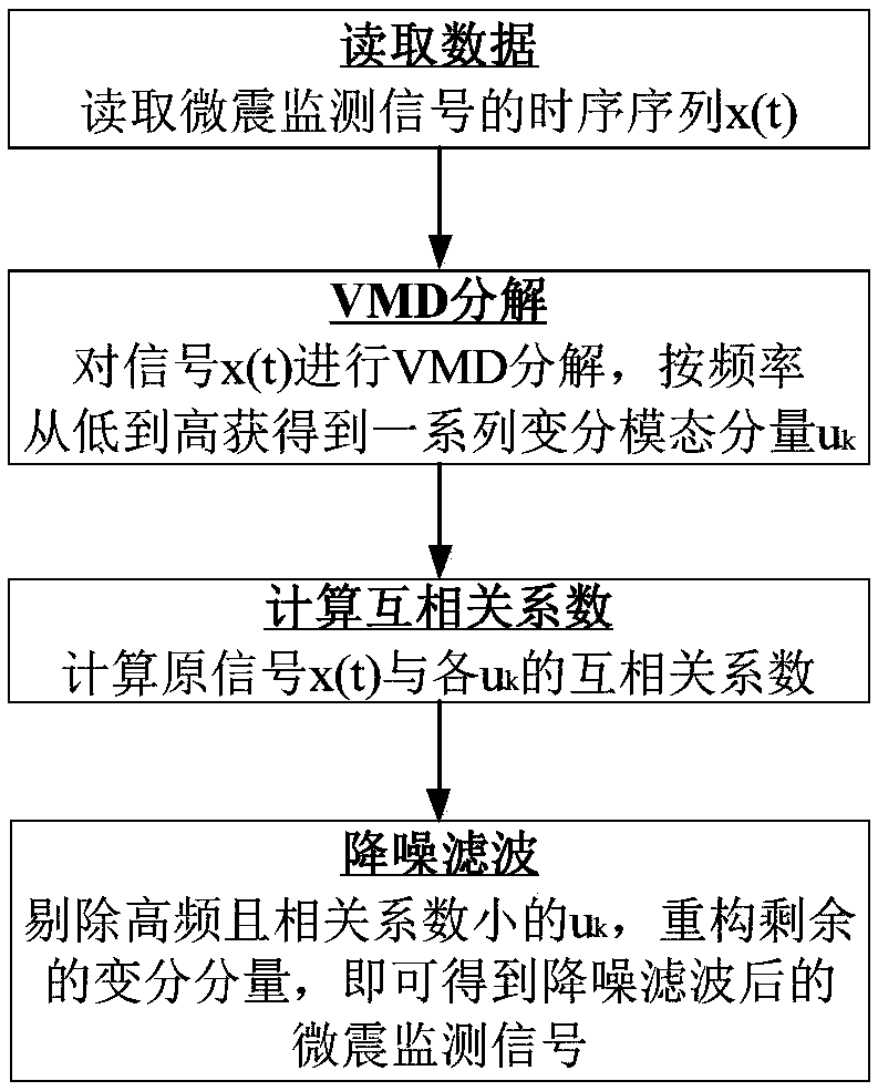 A Noise Reduction and Filtering Method of Mine Microseismic Signals Based on VMD