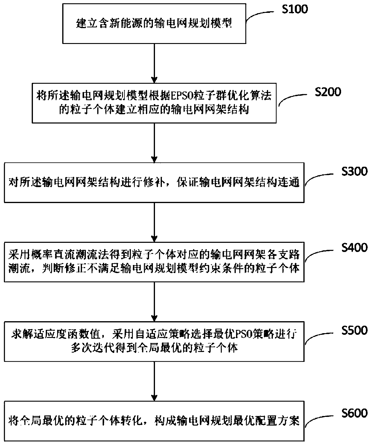 Method for obtaining optimal planning of transmission grid under new energy access