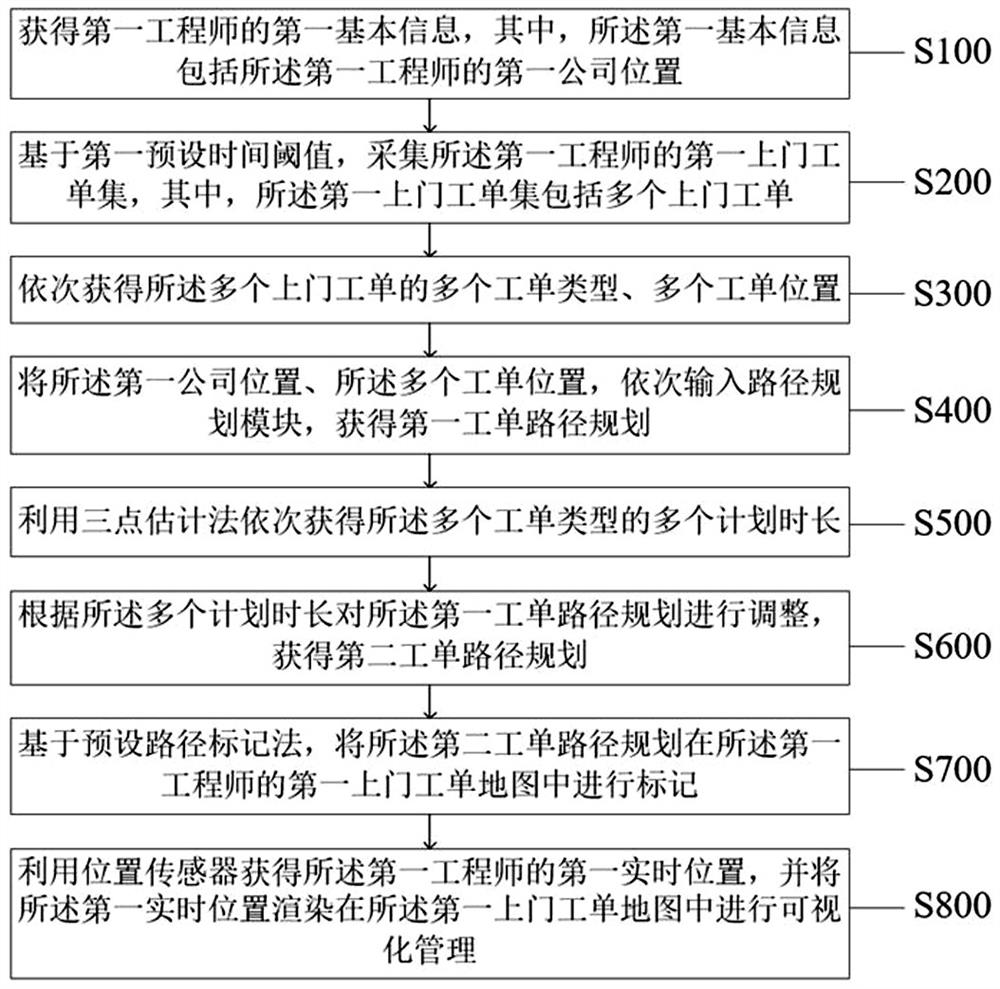 Method and system for intelligent planning and visual management of door-to-door work order