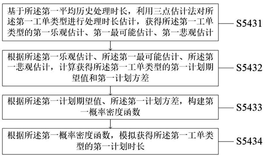 Method and system for intelligent planning and visual management of door-to-door work order