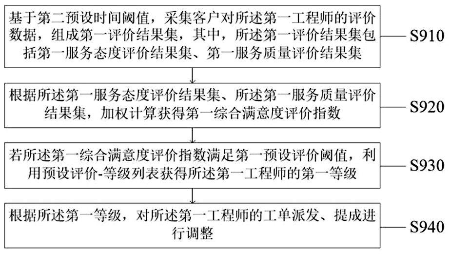 Method and system for intelligent planning and visual management of door-to-door work order