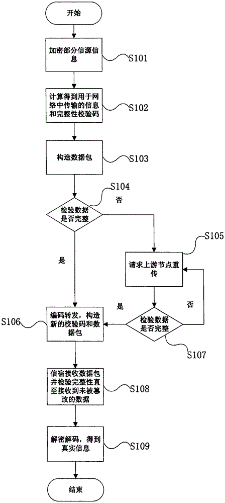 A secure network coding transmission method and device using cache nodes