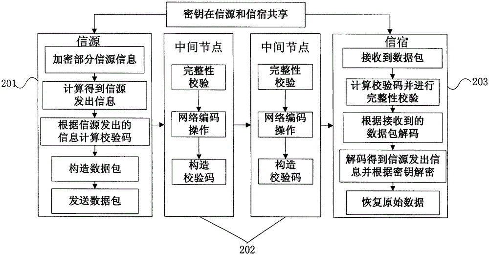 A secure network coding transmission method and device using cache nodes