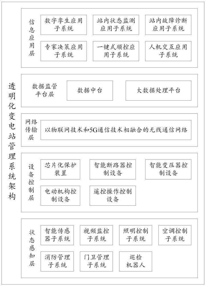 Transparent substation management system architecture