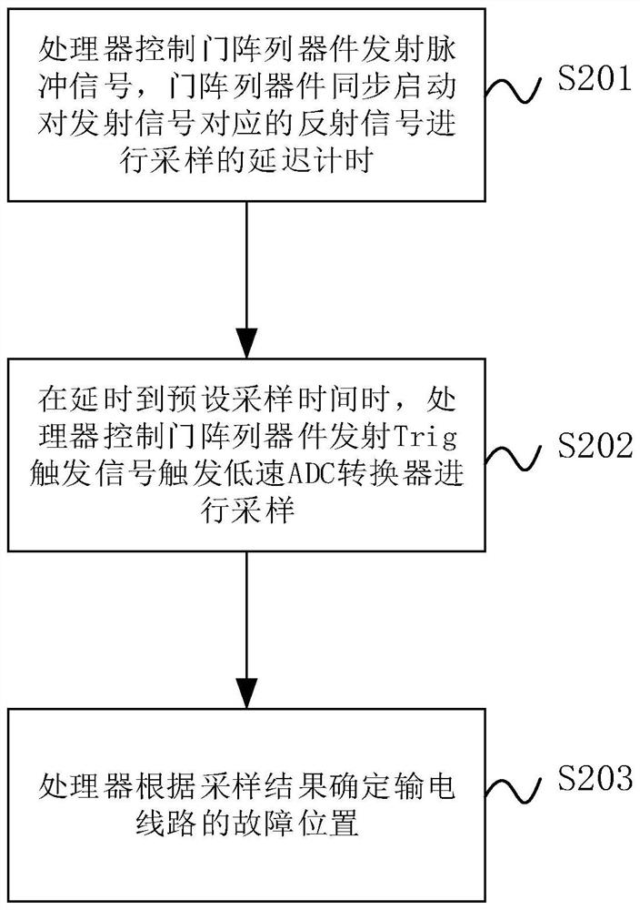 Time domain reflection signal data acquisition method and device