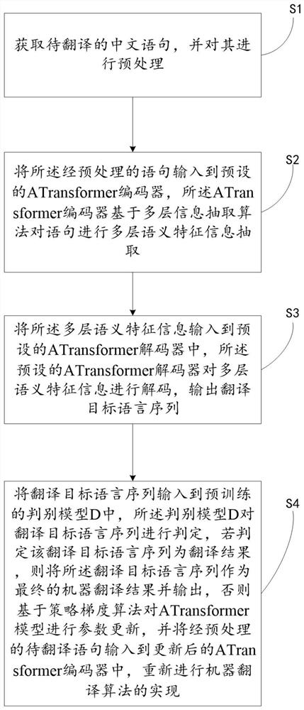 Machine translation algorithm and device based on layer aggregation