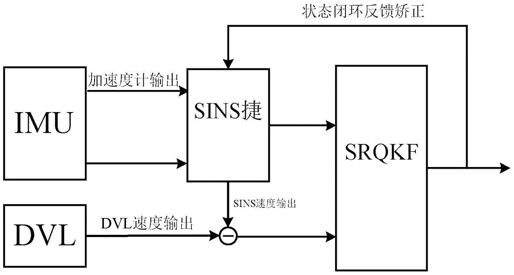 Alignment method of an underwater large misalignment angle based on SINS (Strapdown Inertial Navigation System)/DVL (Doppler Velocity Log) of SRQKF (Square-root Quadrature Kalman Filter)