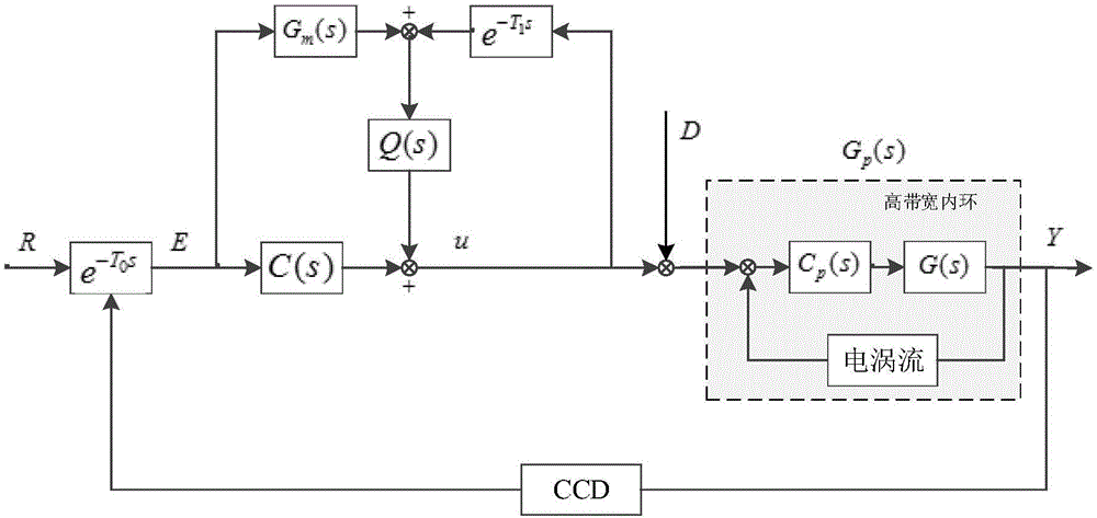 Error observer-based feedforward control method of fast mirror