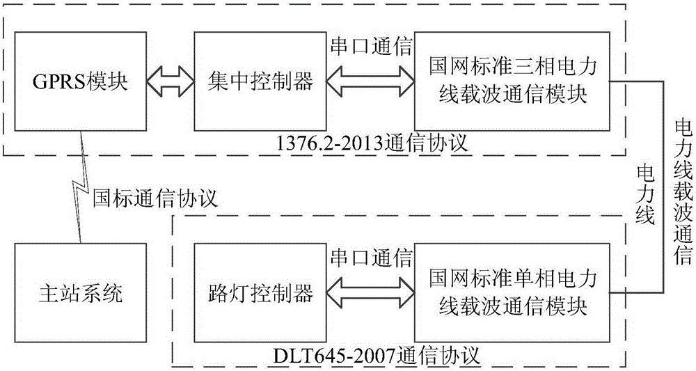 Power utilization information acquisition system based streetlamp control system and method