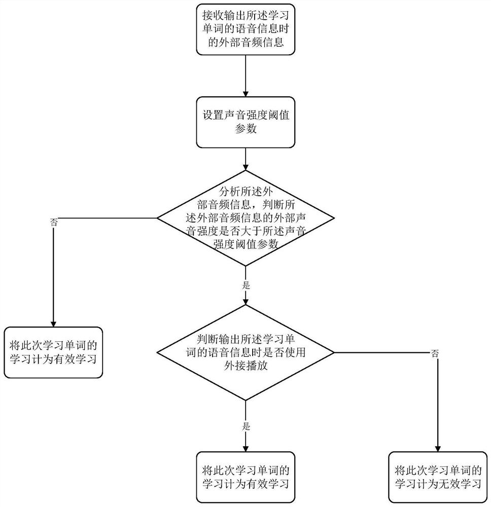 Method and device for evaluating memory level of user in word listening learning