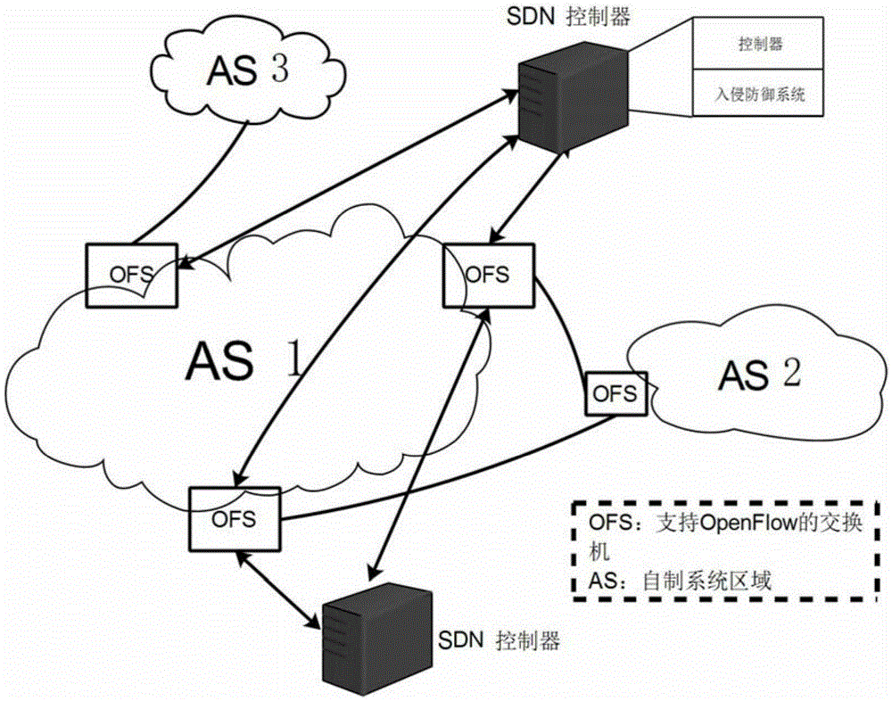 SDN-oriented intrusion defense system and method