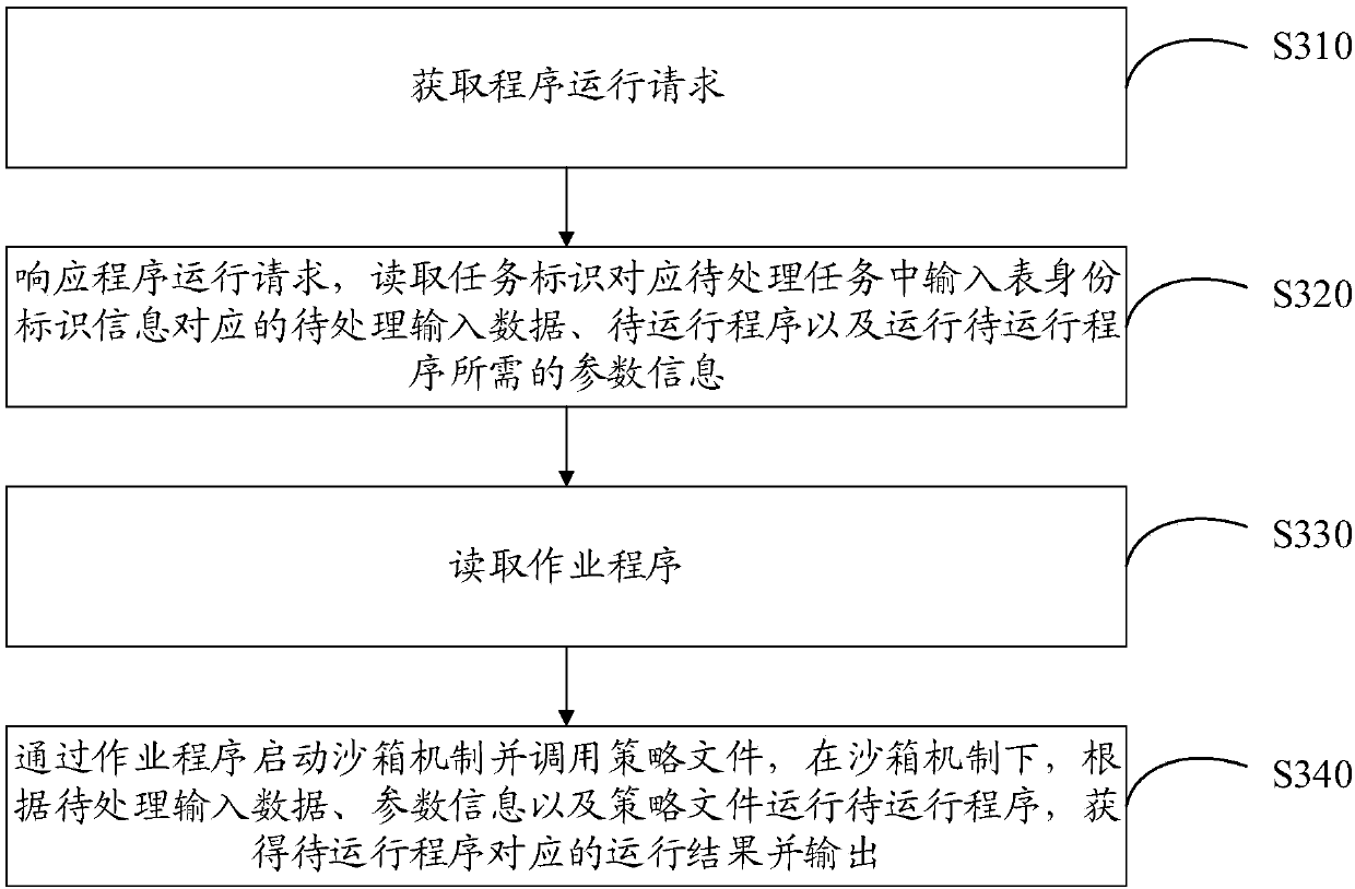 Data processing method and device, computer storage medium and equipment