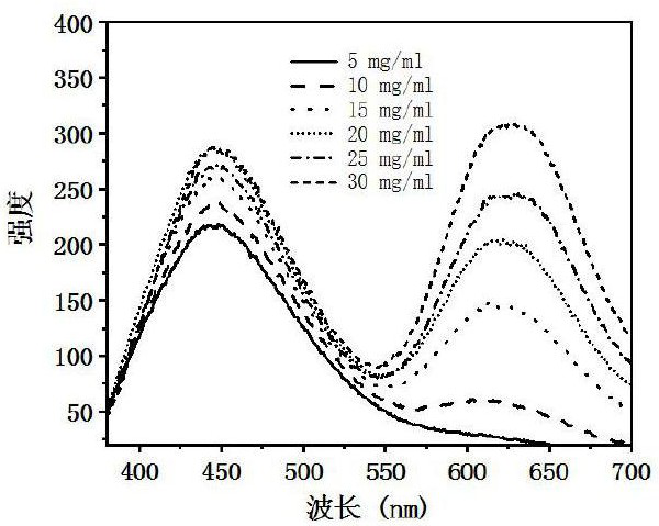 Preparation method of casein-gold nanocluster and application of casein-gold nanocluster in aureomycin detection