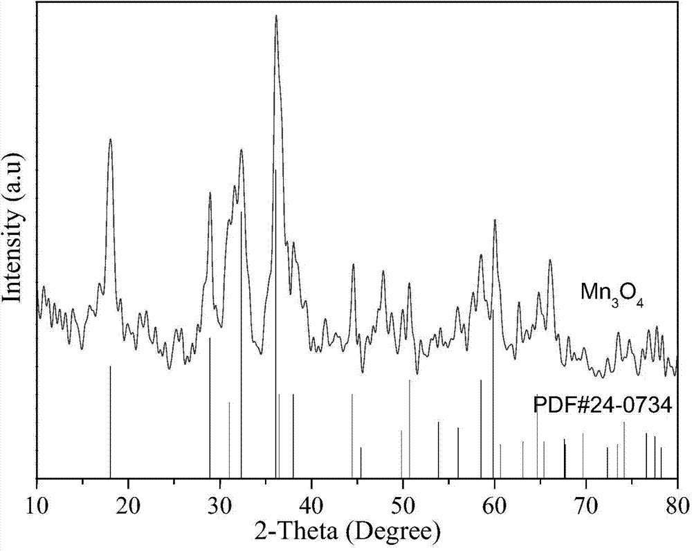 Preparation method of mesoporous manganic manganous oxide