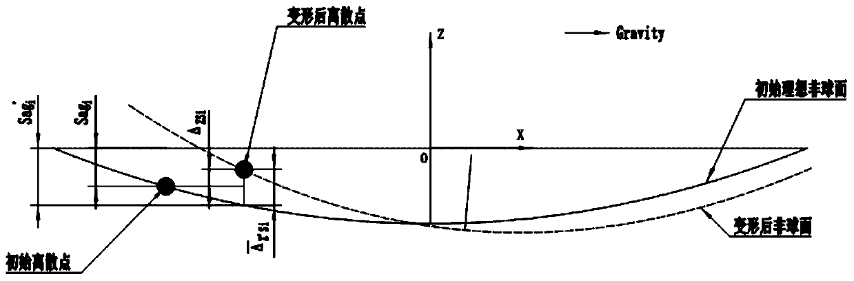 Method for acquiring optical surface error of reflector under multi-physical field coupling effect