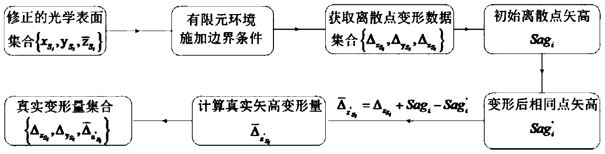 Method for acquiring optical surface error of reflector under multi-physical field coupling effect