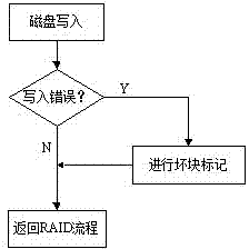 A Fault Tolerant Method of Highly Reliable Disk Array