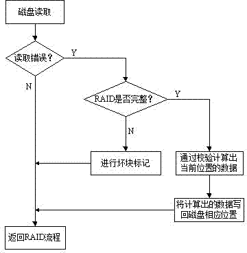 A Fault Tolerant Method of Highly Reliable Disk Array